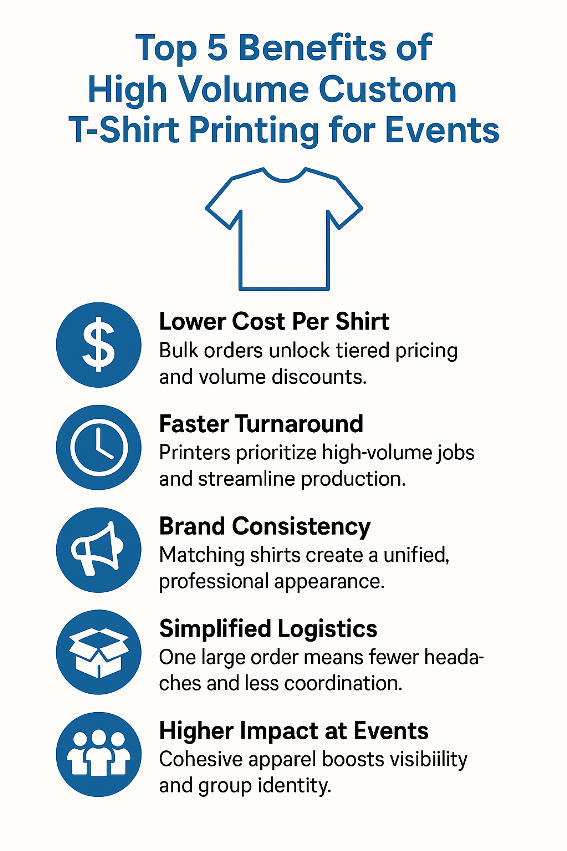 Infographic showing five key benefits of high volume custom t-shirt printing for events, including cost savings, speed, branding, logistics, and group visibility.